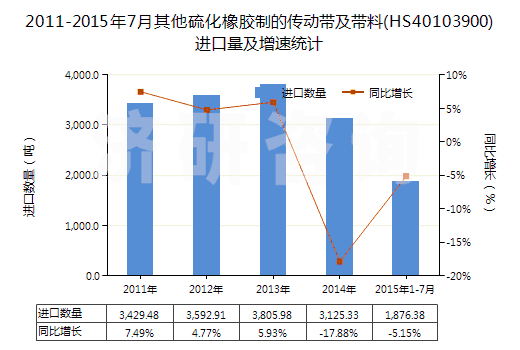 2011-2015年7月其他硫化橡膠制的傳動帶及帶料(HS40103900)進口量及增速統(tǒng)計
